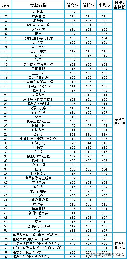 最高分641，中国海洋大学2021年山东省各专业录取分数汇总