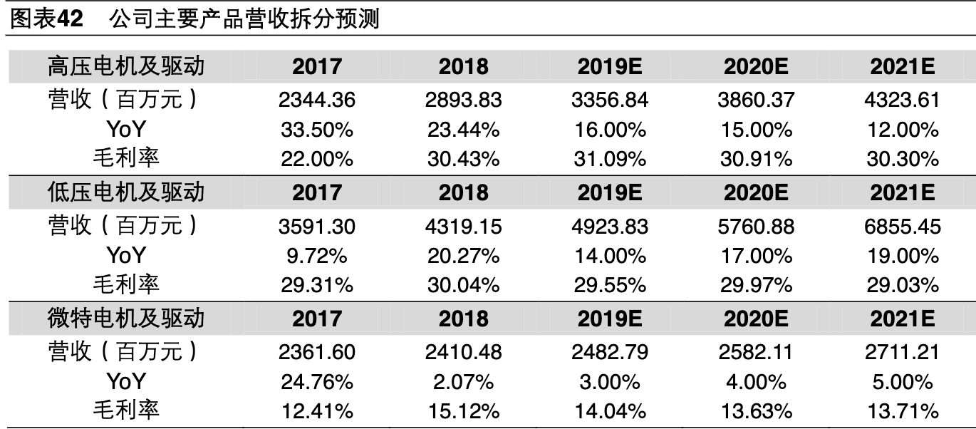 【公司深度】卧龙电驱：全球电机龙头业绩稳健，EV电机成新增长点