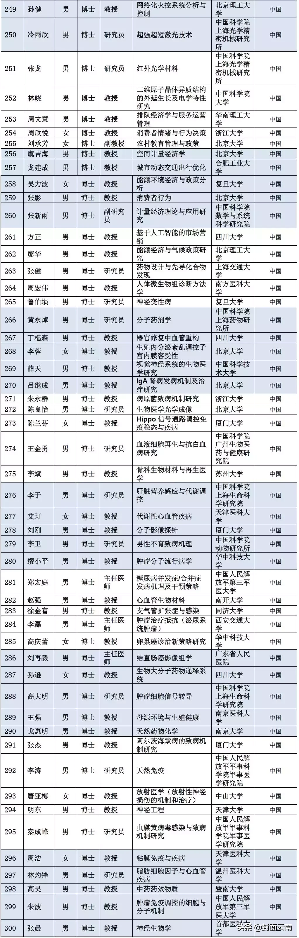 云南唯一！云大这名女博士入选2019年国家杰青名单