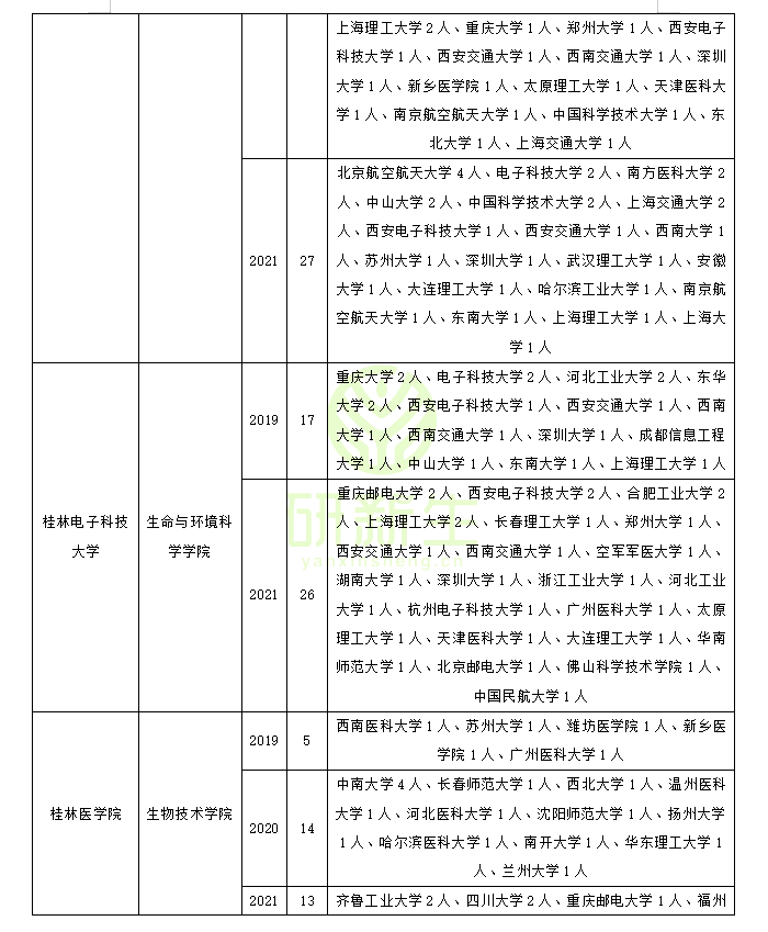生物医学工程调剂：方法、常识、最新政策、近三年调剂录取情况