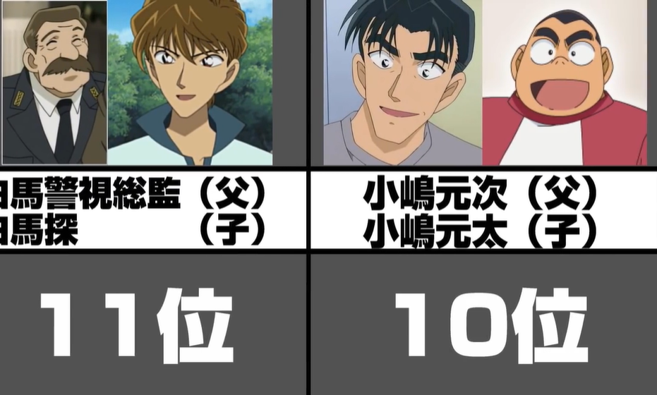 第11~10名:白马警视总监,小岛元次