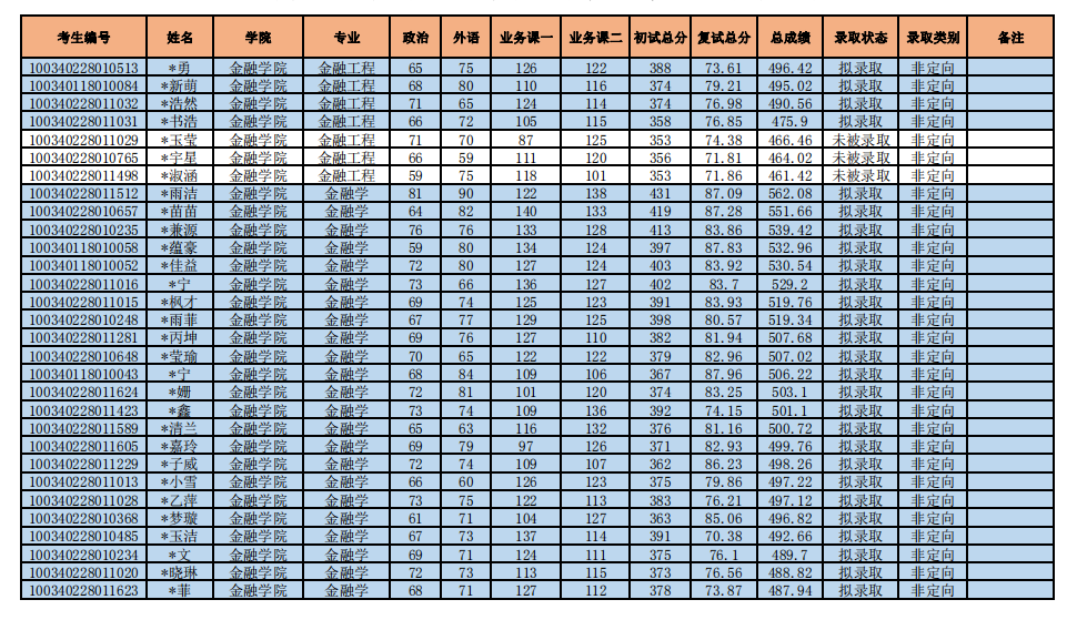 郑炳老师整理：2020年中央财经大学经济学硕士拟录取结果