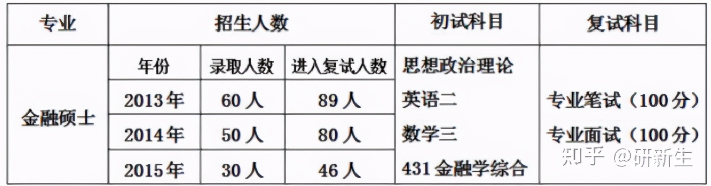 金融学考研到底有多难？
