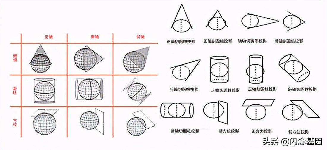 如下图正轴投影:投影面中心轴与地轴相互重合斜轴投影:投影面中心轴与