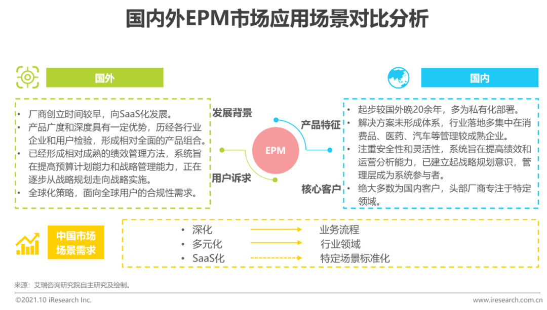 2021年中国EPM“业财一体”行业研究报告