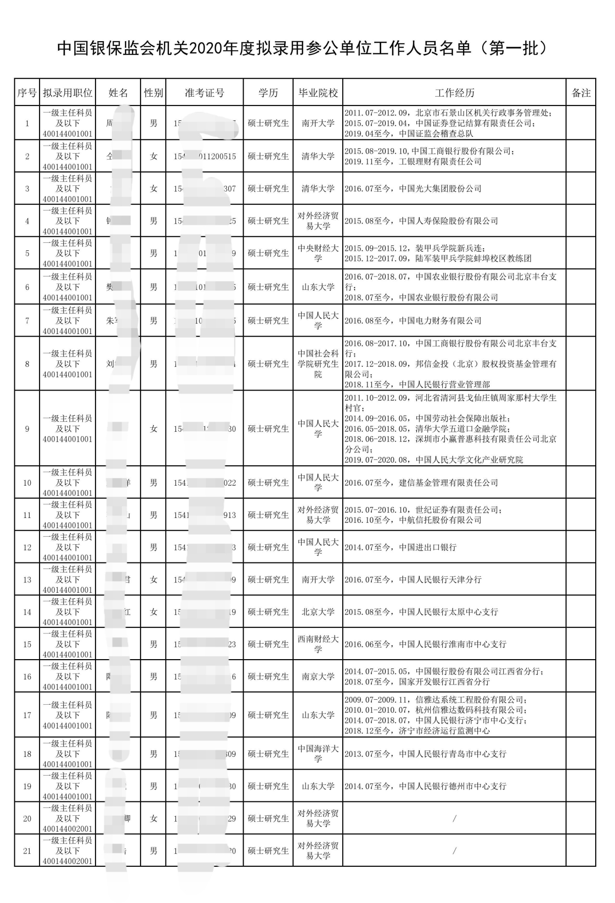 中国银保监会招了33人，均是国内外名校硕士生