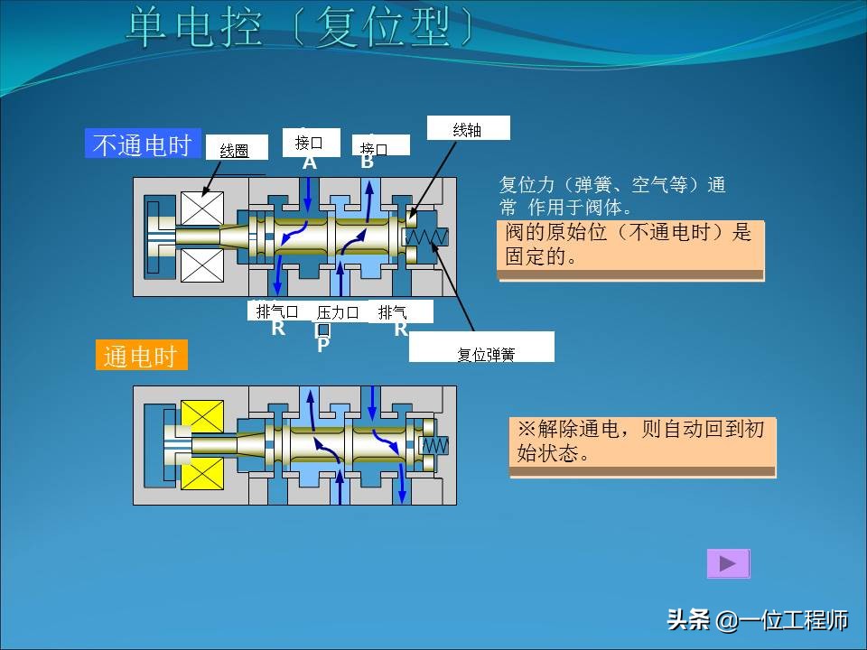 电磁阀的几位几通是什么含义，电磁阀的结构和使用，一文全面介绍
