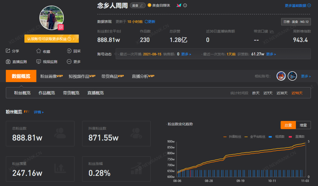 一周涨粉173万，“彭传明”能否成为下一个“李子柒”？