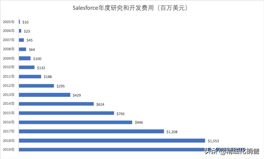 新销售时代的四大趋势