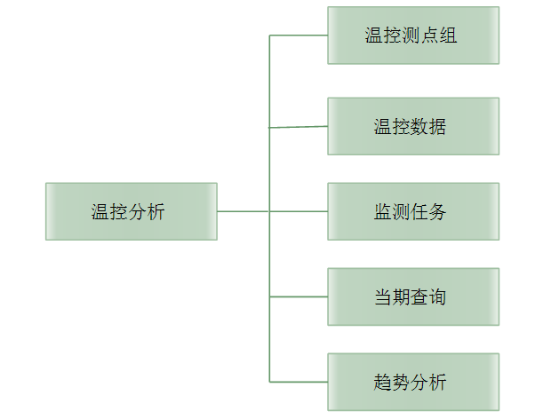 應用排序法，可以有效實時監測發電機的溫度變化
