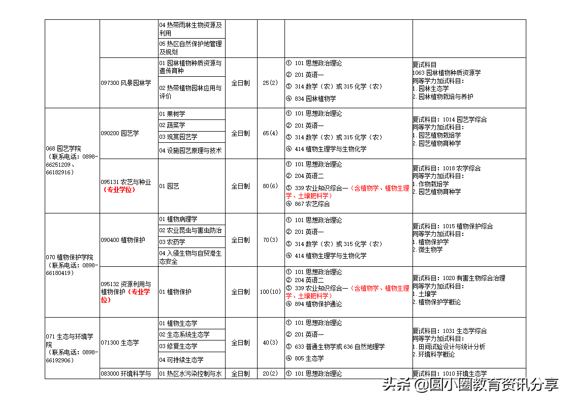 海南大学2021年硕士研究生专业目录一览表