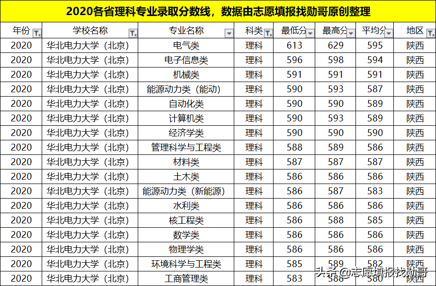 我国“最牛”的电力学府，深受国家电网青睐！就业待遇比肩公务员