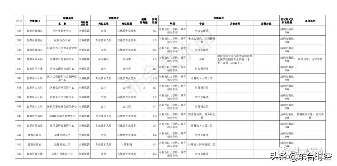 盐城最新招聘信息（盐城2019事业单位统一招聘）