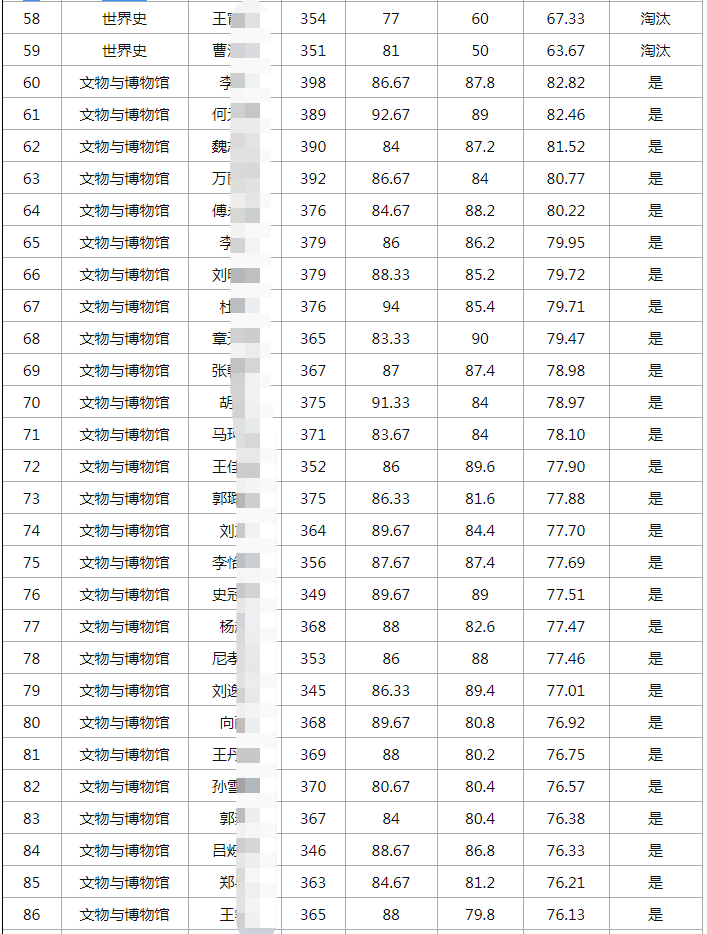 21年武汉大学历史学院考研拟录取：录取分数线分析+招生人数