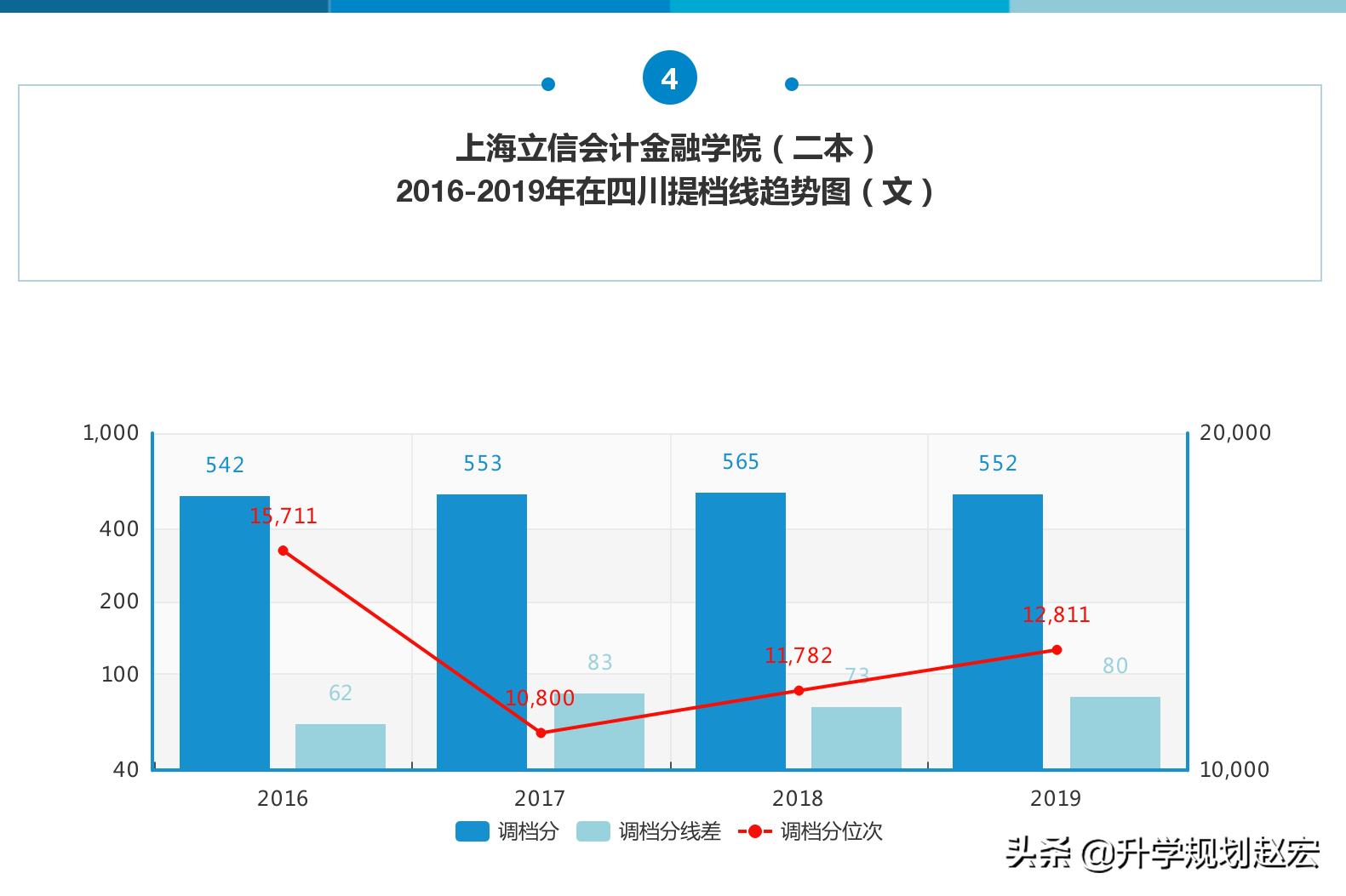上海立信会计金融学院19年最高628分，与最低差63分，附三年分数