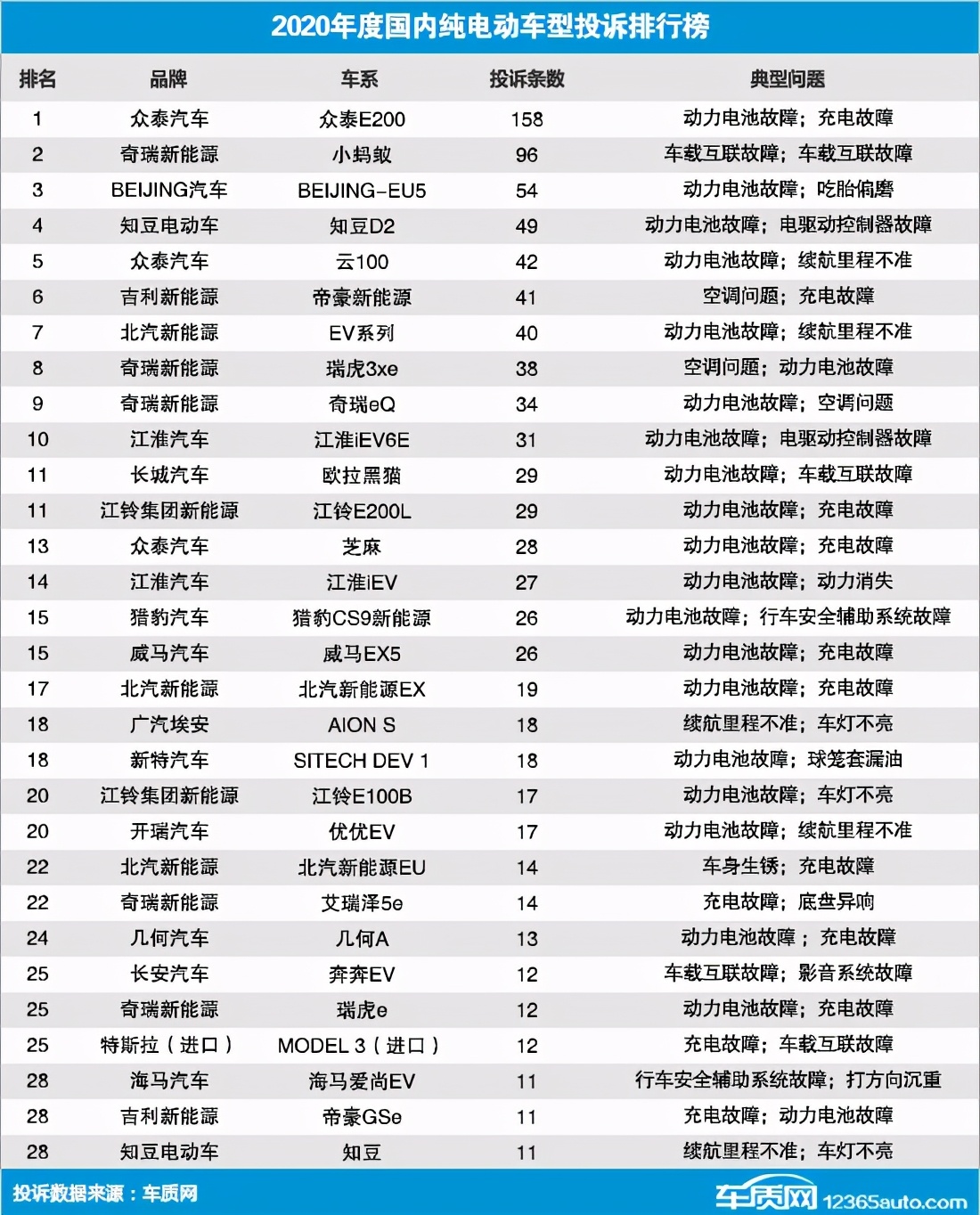 抱着近日,车质网公布了2020年国内纯电动车投诉排行榜,收到有效总投诉