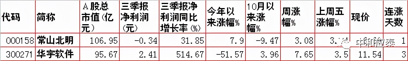 周一A股重要投资信息