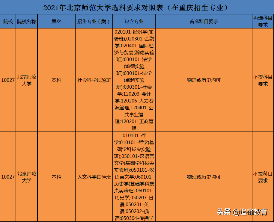 师范类专业选科要求篇1（北京师范大学）