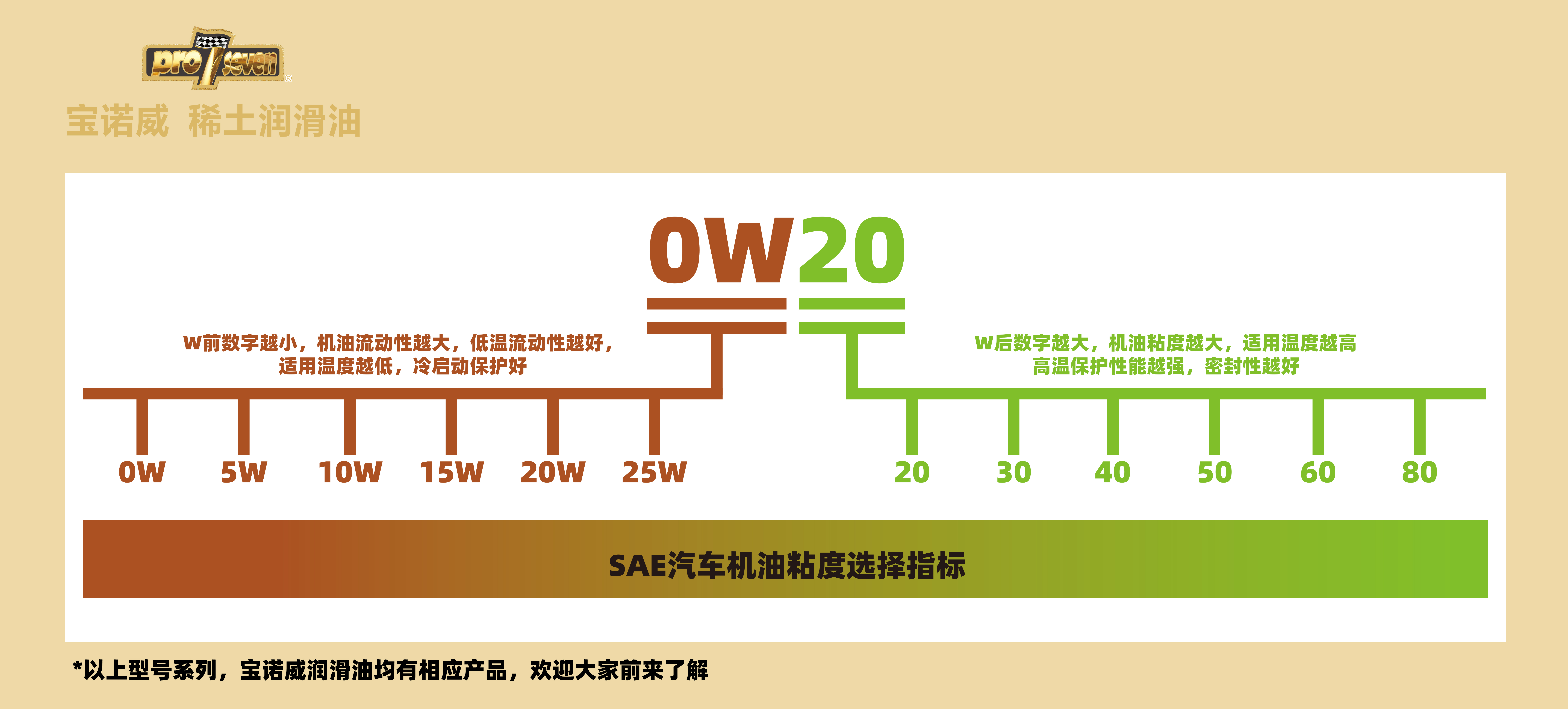 傻傻分不清楚，汽车机油级别到底分为哪几种？