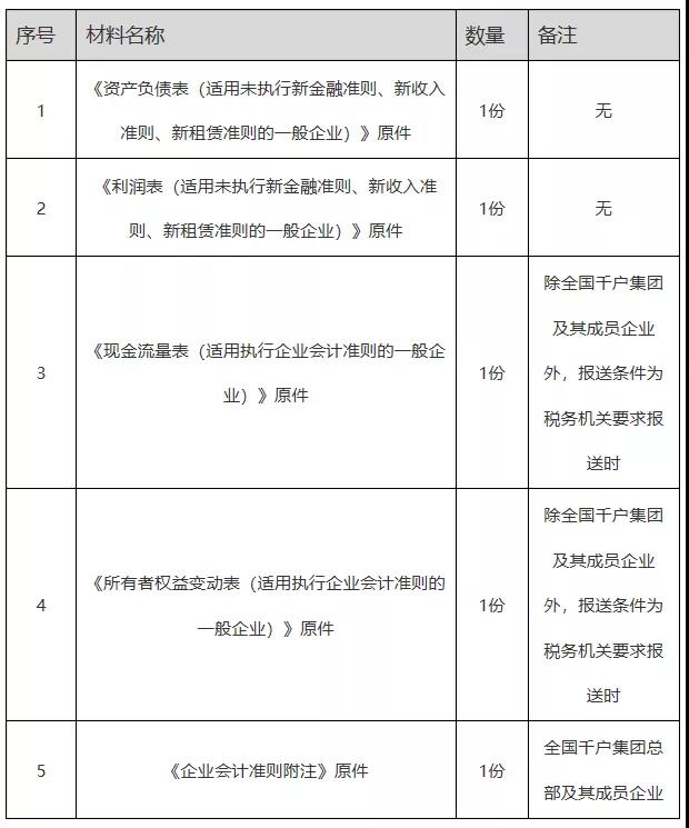 辦稅指南！解決你關(guān)于財(cái)務(wù)會(huì)計(jì)報(bào)告報(bào)送的各種問題