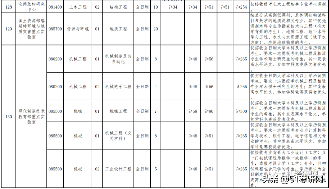 21考研学子：历年招收大量调剂的9所211高校！过线可申请