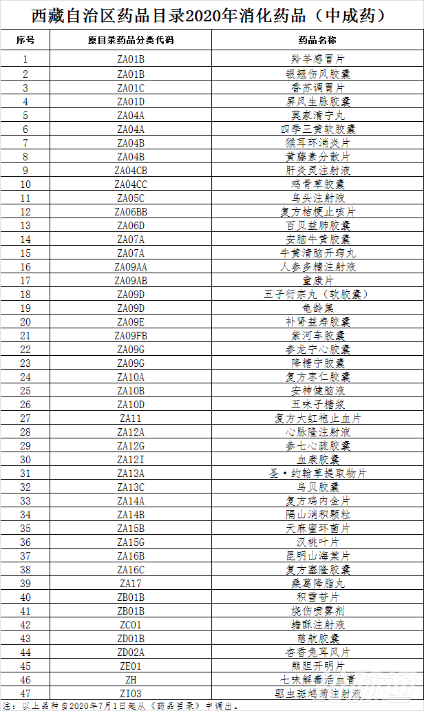 本月起，上千药品被剔除出医保目录（附品种清单）