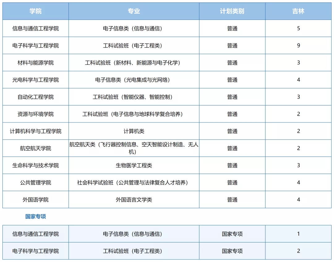 2021年电子科技大学各省招生计划及部分省市提档分数线汇总