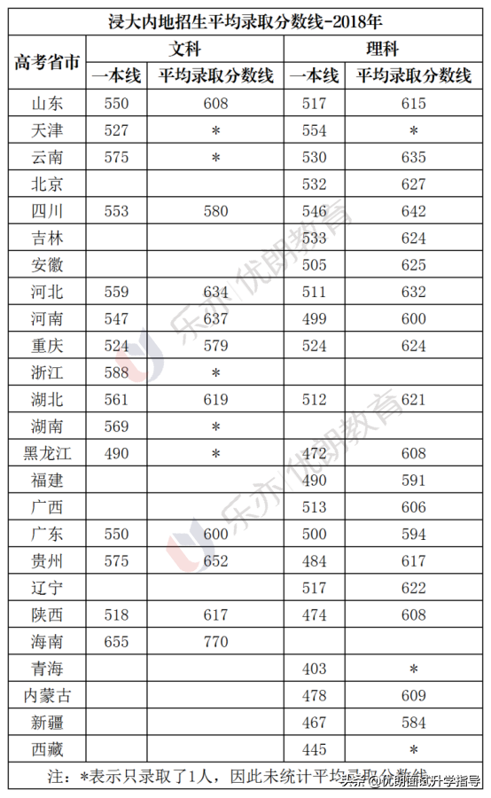 分析香港浸会大学内地招生：浸大录取分数线和面试真题别错过