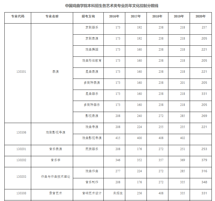 这些专业上500分才能稳录取！2020年艺考文化课录取分数线汇总
