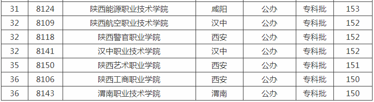 2019-2020陕西省专科批次学校排名（文科+理科）