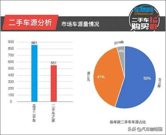 二手车购买指数：长安福特福睿斯