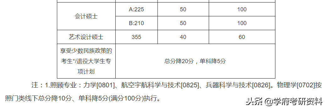 考研分数线：2015年-2018年北京理工大学复试分数线