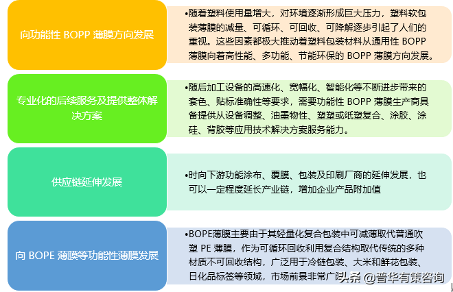 BOPP薄膜产业供给现状、发展趋势及进入壁垒分析（附报告目录）