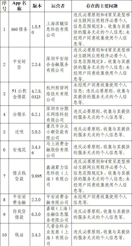 48个网络借贷App被通报，违规收集用户信息为何屡禁不止？