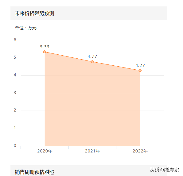 当年烂大街如今成情怀，十二年的本田雅阁卖6万多是谁给的勇气？