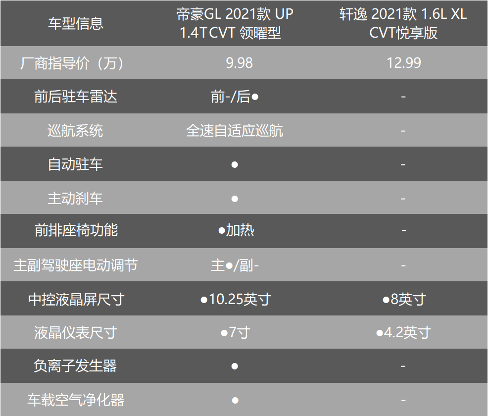 自主合资之争 10万预算 日产轩逸、吉利帝豪GL谁更值得买？