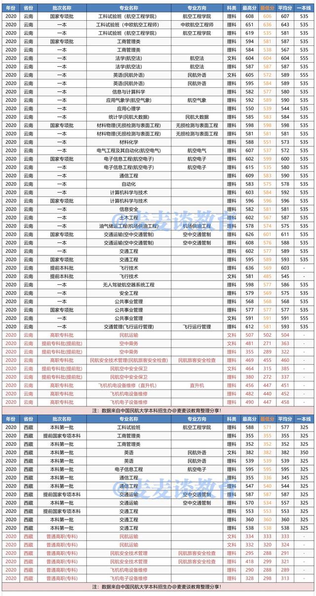 中国民航大学2020年在各省各专业录取分数线！附今年招生计划