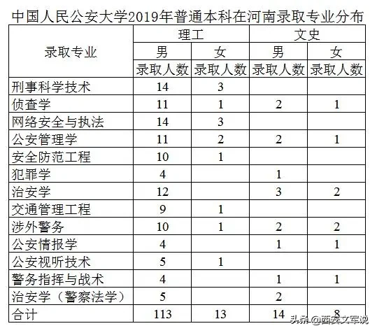 提前批公安本科：中国人民公安大学、河南警察学院，2019录取分数