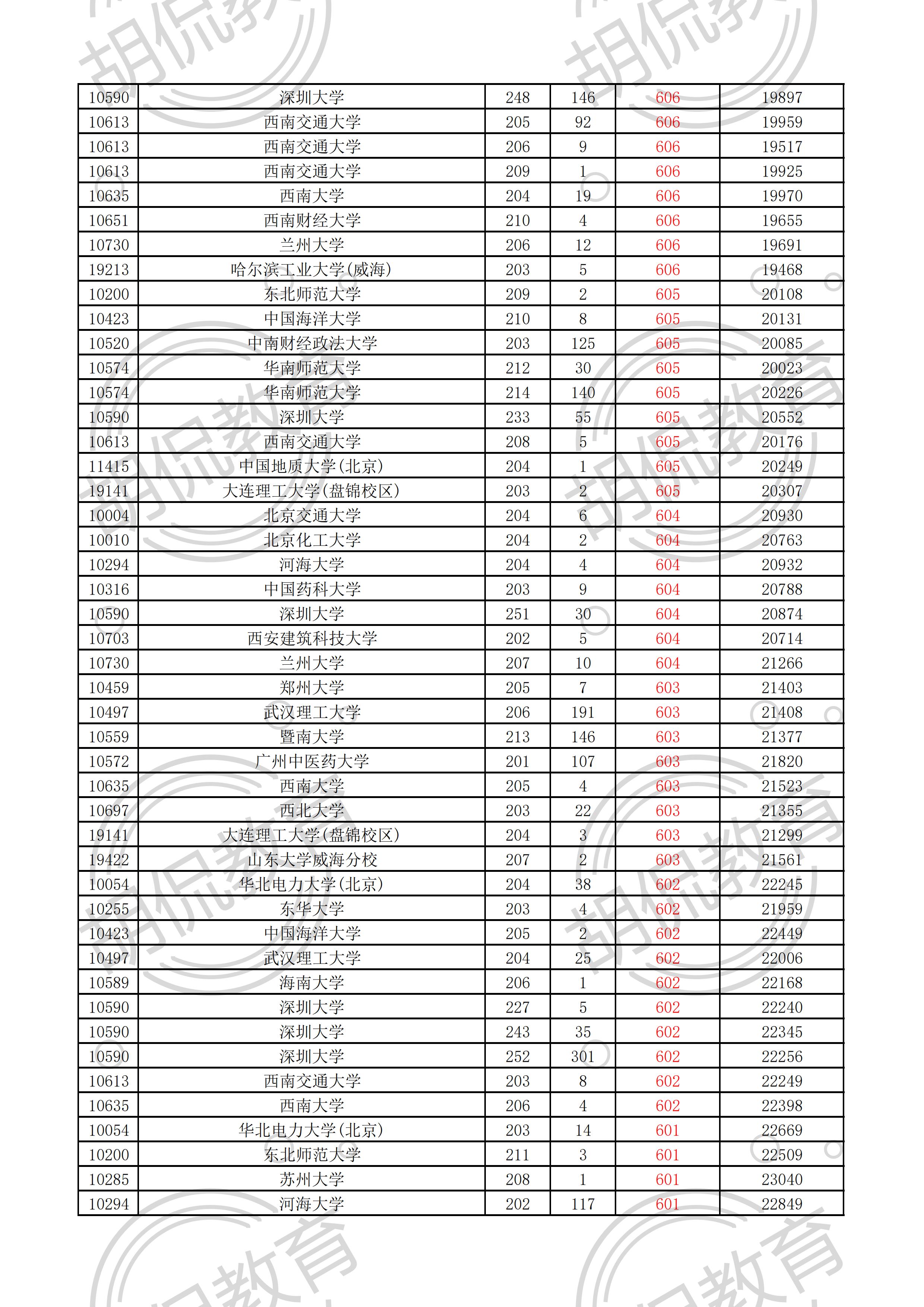 2021广东物理投档线排序版：中山大学最低629，多所名校爆大冷门