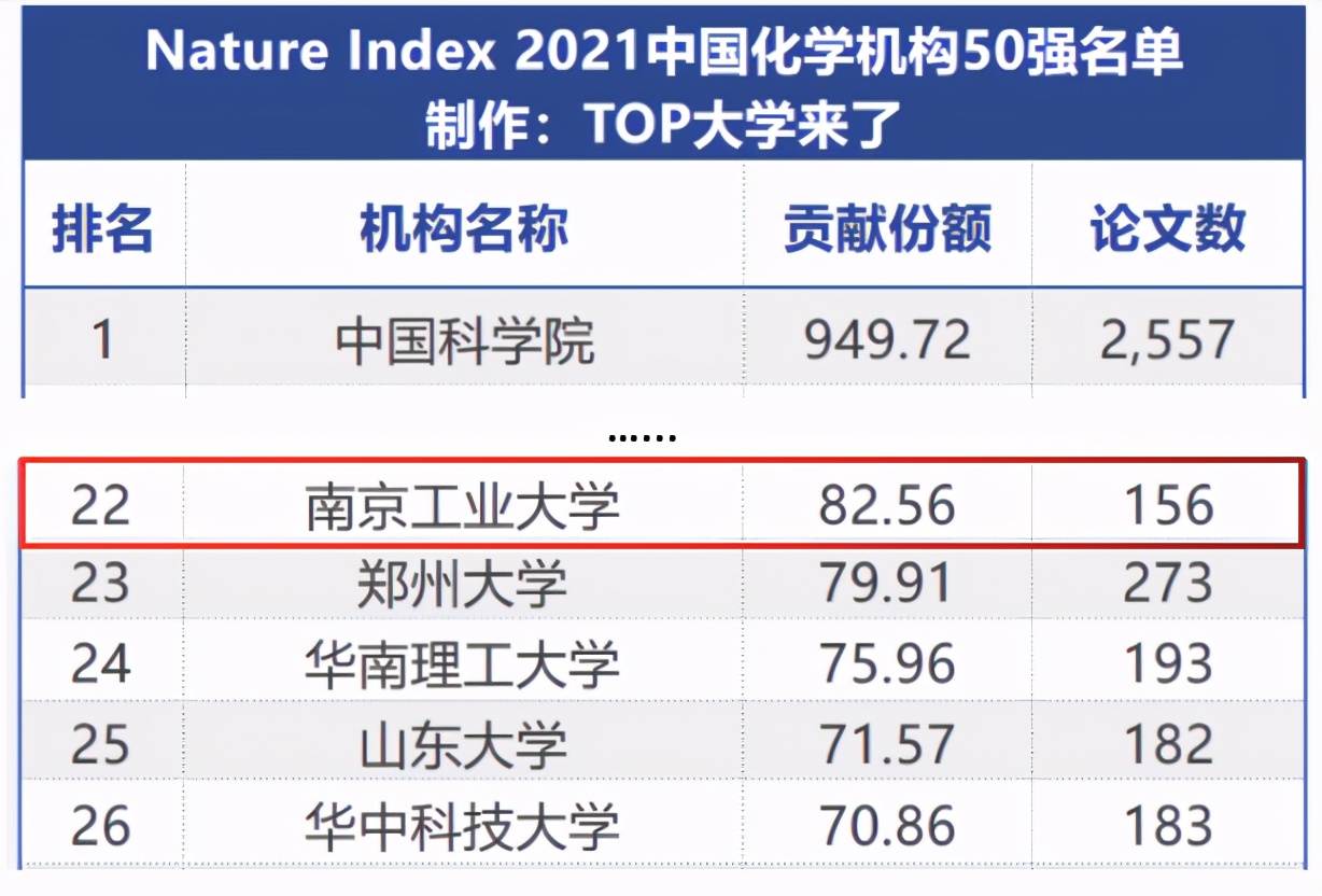 10组权威数据发布！揭秘，南京工业大学的真正实力！