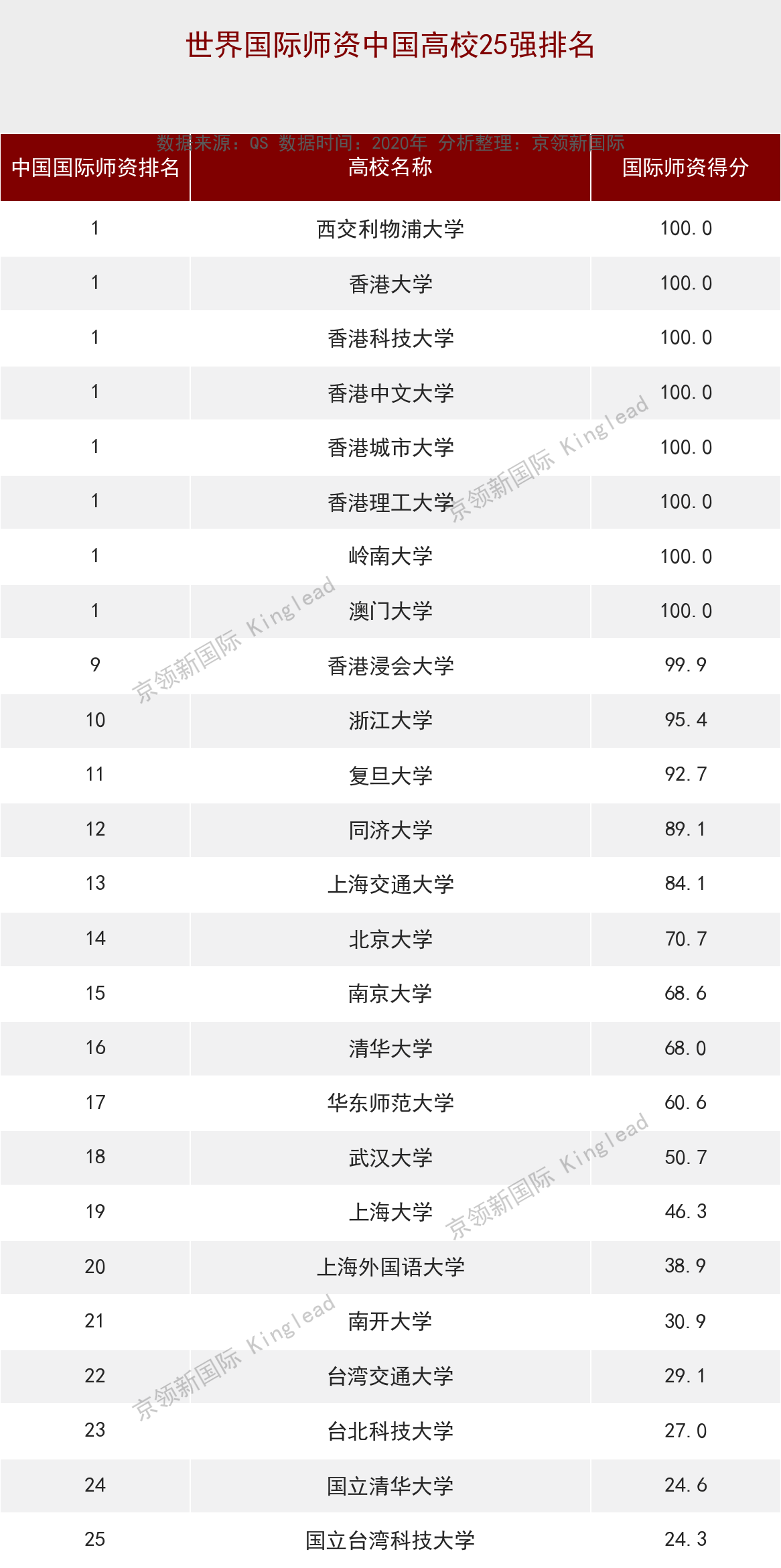 世界大学国际师资150强：中国11所上榜，西交利物浦居榜首