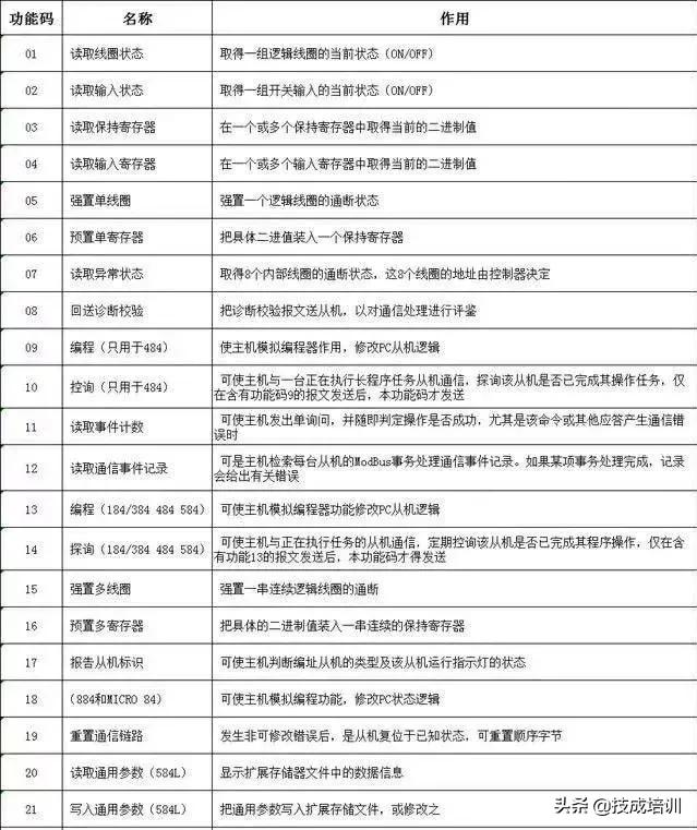 RS485与Modbus通信协议汇总