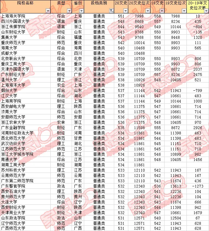 暴涨！多所二本录取分数远超一本线！湖北二本投档线深度分析