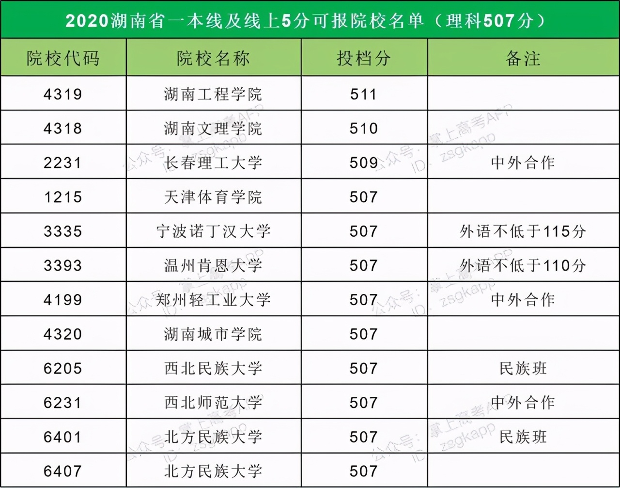 2021高考志愿填报：14省市压线生推荐大学汇总，逆袭就靠这波