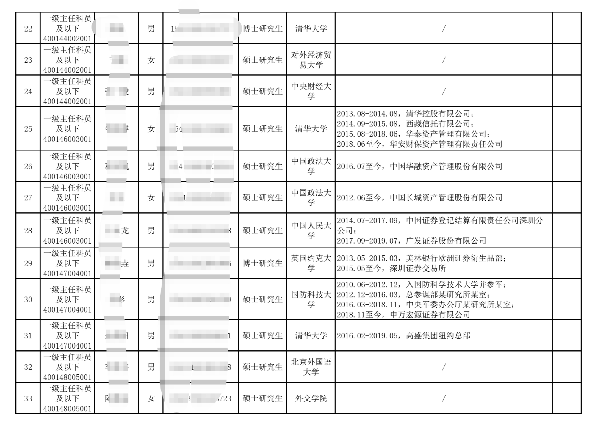 中国银保监会招了33人，均是国内外名校硕士生