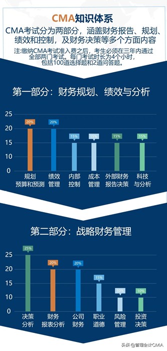 2022年CMA或将改纲？抓住今年11月的最佳报考时机