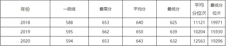 速看！北京市2021高考分数线公布！华北电力大学近3年录取分数线汇总！