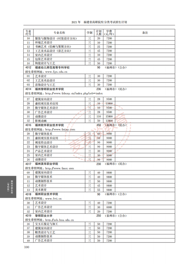福建2021年高职院校分类考试招生计划公布！完整图片版！附分数线