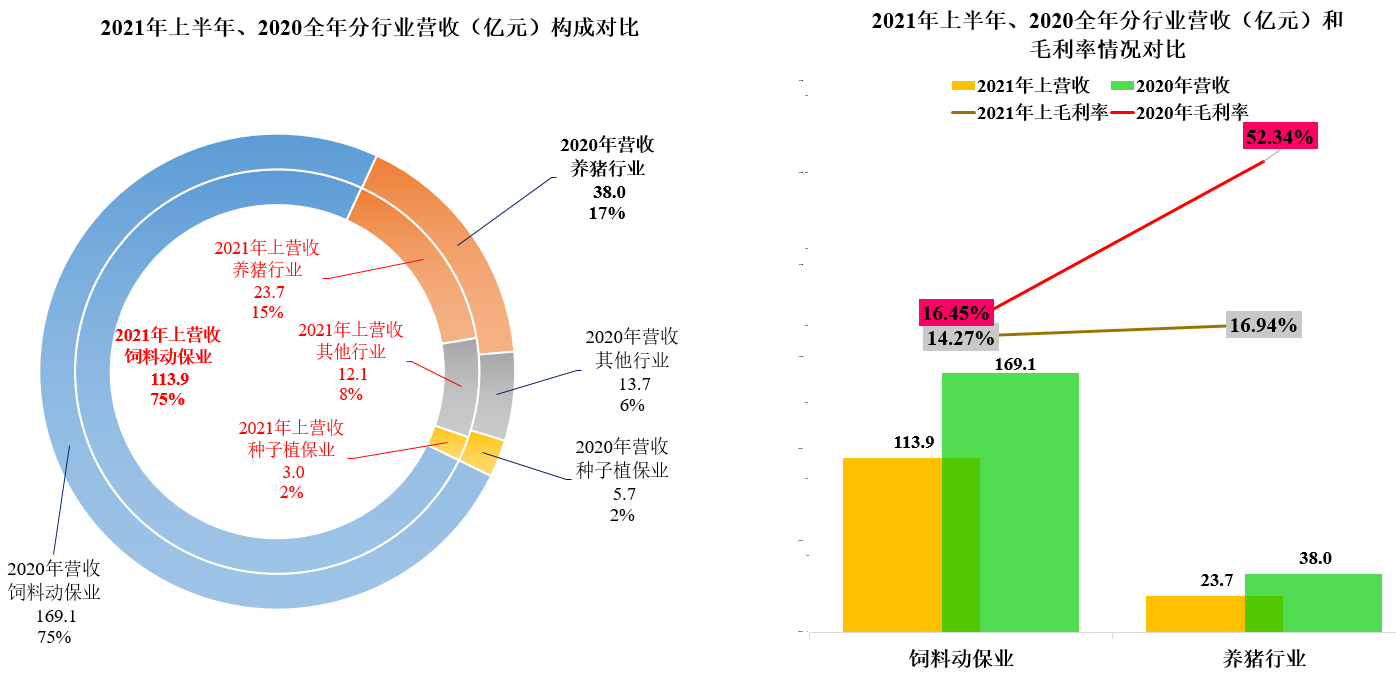 大北农2021年上半年的经营情况如何，饲料好过养猪