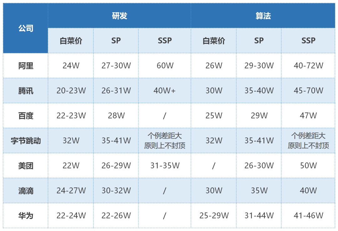 学啥专业能年薪70万？500来分考生一样有希望
